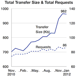 Increase in total transfer size and number of requests from Nov 2012 to Jan 2012