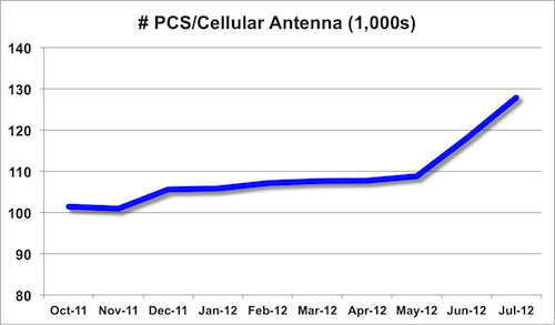 PCS/cellular antenna trend from Oct 2011 to Jul 2012