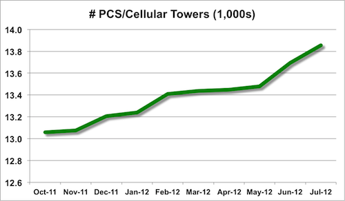 PCS/cellular site trend from Oct 2011 to Jul 2012