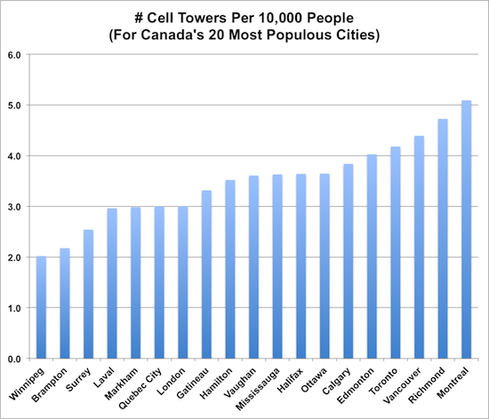 Chart of # cellular sites per 10,000 people