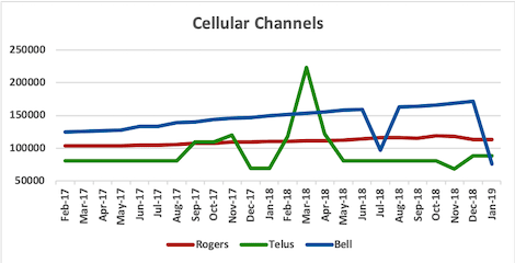 Graph of channel counts for Rogers, Telus, Bell from Jan 2017 to Jan 2019
