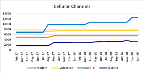 Graph of channel counts for Freedom, Videotron, SaskTel, Eastlink from Jan 2017 to Jan 2019