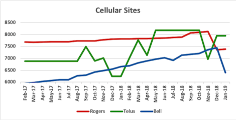Graph of site counts for Rogers, Telus, Bell from Jan 2017 to Jan 2019