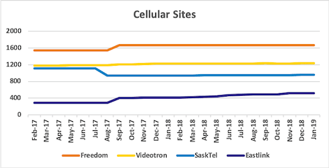 Graph of site counts for Freedom, Videotron, SaskTel, Eastlink from Jan 2017 to Jan 2019