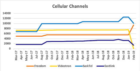 Graph of channel counts for Freedom, Videotron, SaskTel, Eastlink from Mar 2017 to Feb 2019