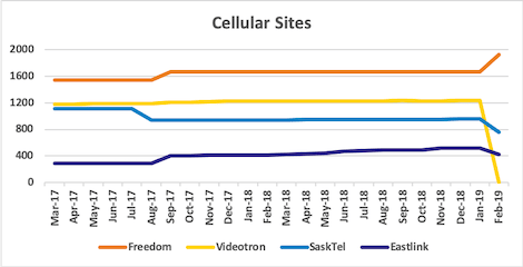 Graph of site counts for Freedom, Videotron, SaskTel, Eastlink from Mar 2017 to Feb 2019