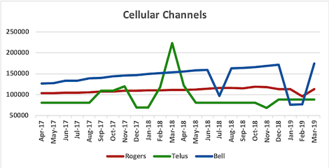 Graph of channel counts for Rogers, Telus, Bell from Apr 2017 to Mar 2019