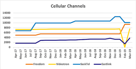Graph of channel counts for Freedom, Videotron, SaskTel, Eastlink from Apr 2017 to Mar 2019