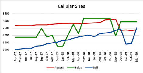 Graph of site counts for Rogers, Telus, Bell from Apr 2017 to Mar 2019
