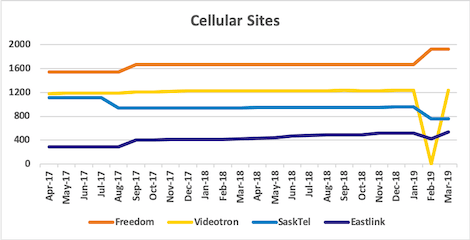 Graph of site counts for Freedom, Videotron, SaskTel, Eastlink from Apr 2017 to Mar 2019