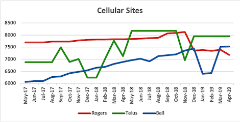 Graph of site counts for Rogers, Telus, Bell from May 2017 to Apr 2019