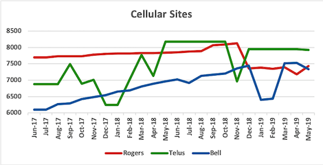 Graph of site counts for Rogers, Telus, Bell from Jun 2017 to Map 2019