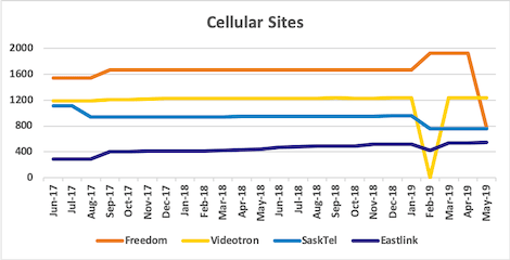 Graph of site counts for Freedom, Videotron, SaskTel, Eastlink from Jun 2017 to May 2019