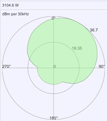 RRL Antenna pattern showing direction and magnitude of main lobe