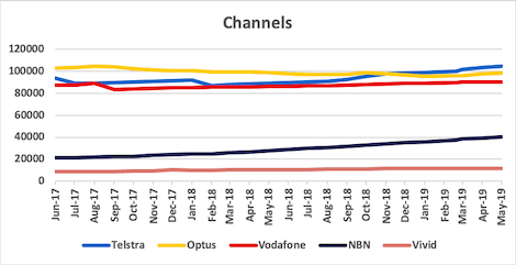 Graph of channel counts for Telstra, Optus, Vodafone, NBN and Vivid from Jun 2017 to May 2019