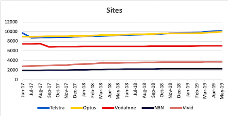 Graph of site counts for Telstra, Optus, Vodafone, NBN and Vivid from Jun 2017 to May 2019