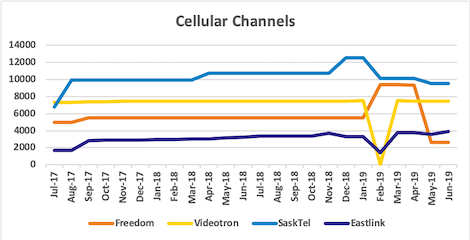 Graph of channel counts for Freedom, Videotron, SaskTel, Eastlink from Jul 2017 to Jun 2019