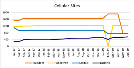 Graph of site counts for Freedom, Videotron, SaskTel, Eastlink from Jul 2017 to Jun 2019