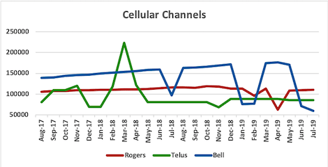 Graph of channel counts for Rogers, Telus, Bell from Aug 2017 to Jul 2019