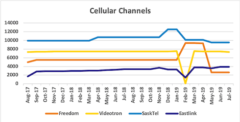 Graph of channel counts for Freedom, Videotron, SaskTel, Eastlink from Aug 2017 to Jul 2019
