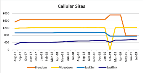 Graph of site counts for Freedom, Videotron, SaskTel, Eastlink from Aug 2017 to Jul 2019