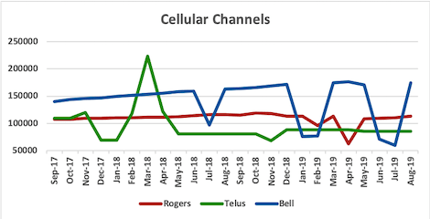 Graph of channel counts for Rogers, Telus, Bell from Sep 2017 to Aug 2019