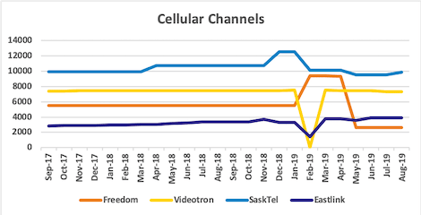 Graph of channel counts for Freedom, Videotron, SaskTel, Eastlink from Sep 2017 to Aug 2019