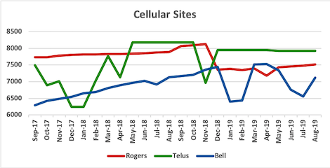 Graph of site counts for Rogers, Telus, Bell from Sep 2017 to Aug 2019
