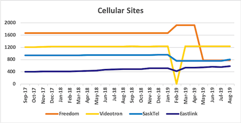 Graph of site counts for Freedom, Videotron, SaskTel, Eastlink from Sep 2017 to Aug 2019