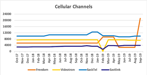 Graph of channel counts for Freedom, Videotron, SaskTel, Eastlink from Oct 2017 to Sep 2019