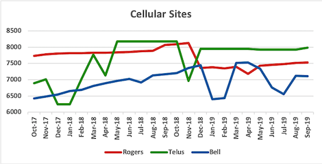 Graph of site counts for Rogers, Telus, Bell from Oct 2017 to Sep 2019
