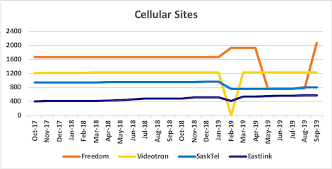 Graph of site counts for Freedom, Videotron, SaskTel, Eastlink from Oct 2017 to Sep 2019