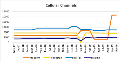 Graph of channel counts for Freedom, Videotron, SaskTel, Eastlink from Nov 2017 to Oct 2019