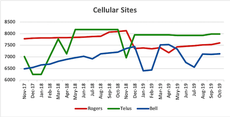 Graph of site counts for Rogers, Telus, Bell from Nov 2017 to Oct 2019