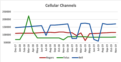 Graph of channel counts for Rogers, Telus, Bell from Dec 2017 to Nov 2019