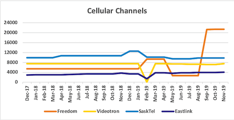 Graph of channel counts for Freedom, Videotron, SaskTel, Eastlink from Dec 2017 to Nov 2019