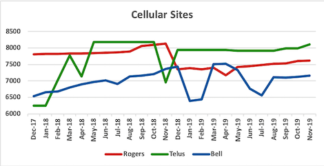 Graph of site counts for Rogers, Telus, Bell from Dec 2017 to Nov 2019