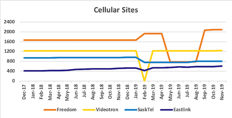 Graph of site counts for Freedom, Videotron, SaskTel, Eastlink from Dec 2017 to Nov 2019