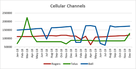 Graph of channel counts for Rogers, Telus, Bell from Jan 2018 to Dec 2019