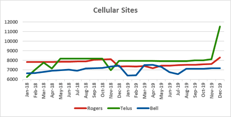 Graph of site counts for Rogers, Telus, Bell from Jan 2018 to Dec 2019