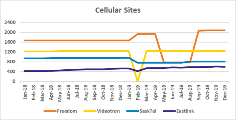 Graph of site counts for Freedom, Videotron, SaskTel, Eastlink from Jan 2018 to Dec 2019