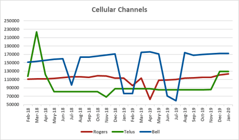 Graph of channel counts for Rogers, Telus, Bell from Feb 2018 to Jan 2020