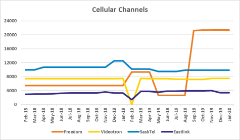 Graph of channel counts for Freedom, Videotron, SaskTel, Eastlink from Feb 2018 to Jan 2020