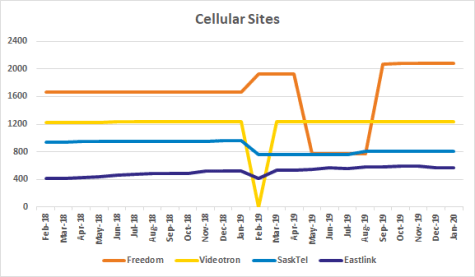 Graph of site counts for Freedom, Videotron, SaskTel, Eastlink from Feb 2018 to Jan 2020