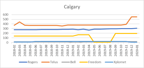 Calgary cell site counts