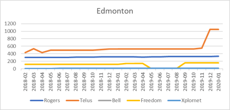 Edmonton cell site counts