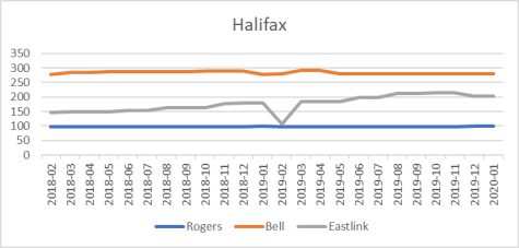 Halifax cell site counts