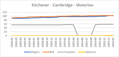 Kitchener - Cambridge - Waterloo cell site counts