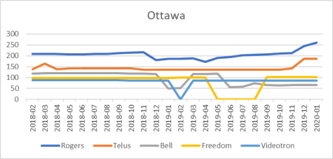 Ottawa cell site counts
