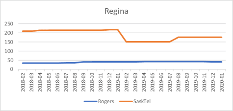 Regina cell site counts